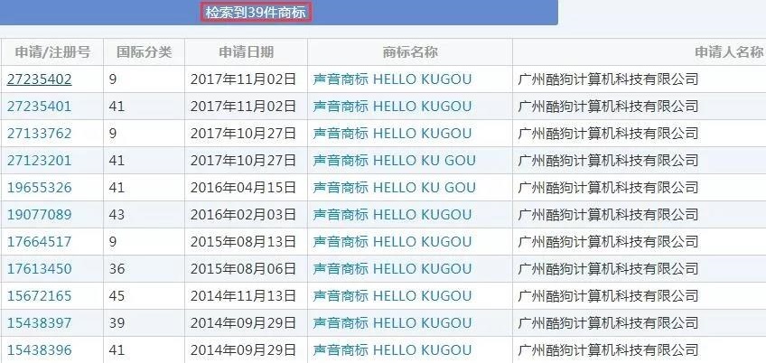 大企業(yè)都熱衷申請(qǐng)聲音商標(biāo)？酷狗“hello kugou”初步審定