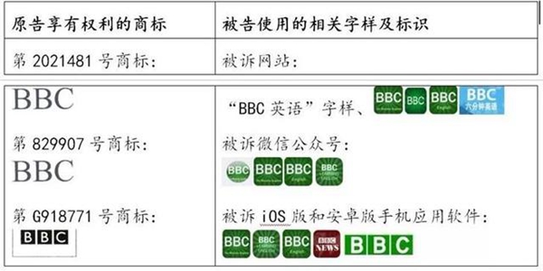 愛(ài)語(yǔ)吧擅用“BBC”商標(biāo)侵權(quán)，BBC獲賠100萬(wàn)元